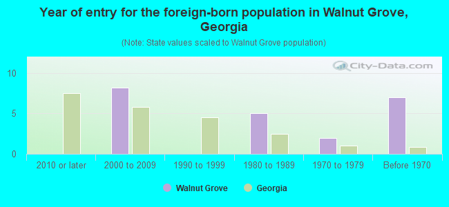 Year of entry for the foreign-born population in Walnut Grove, Georgia