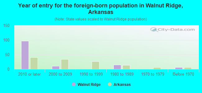 Year of entry for the foreign-born population in Walnut Ridge, Arkansas