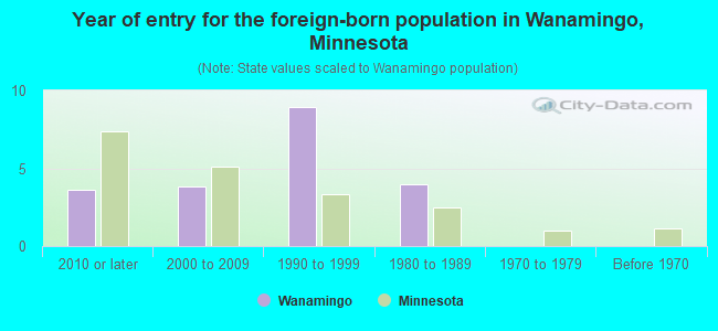 Year of entry for the foreign-born population in Wanamingo, Minnesota