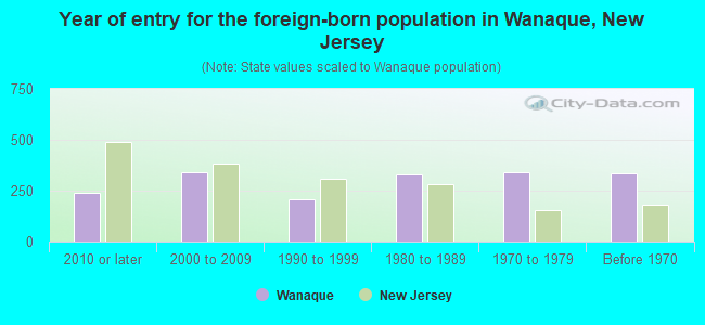 Year of entry for the foreign-born population in Wanaque, New Jersey