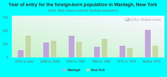 Year of entry for the foreign-born population in Wantagh, New York