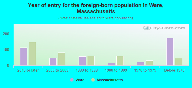 Year of entry for the foreign-born population in Ware, Massachusetts