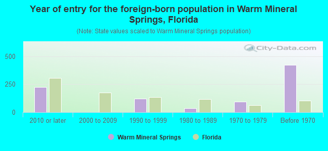 Year of entry for the foreign-born population in Warm Mineral Springs, Florida