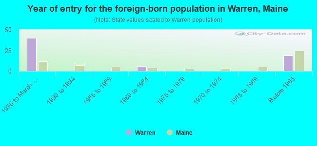 Year of entry for the foreign-born population in Warren, Maine