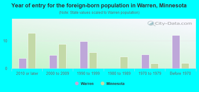 Year of entry for the foreign-born population in Warren, Minnesota