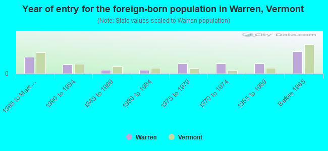 Year of entry for the foreign-born population in Warren, Vermont