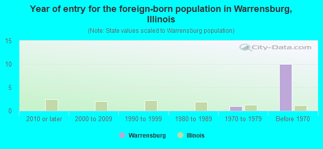 Year of entry for the foreign-born population in Warrensburg, Illinois