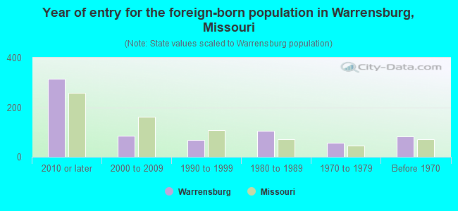 Year of entry for the foreign-born population in Warrensburg, Missouri