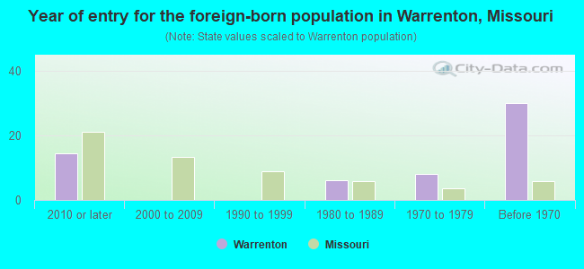 Year of entry for the foreign-born population in Warrenton, Missouri