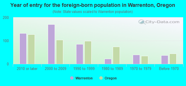 Year of entry for the foreign-born population in Warrenton, Oregon