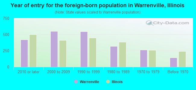 Year of entry for the foreign-born population in Warrenville, Illinois
