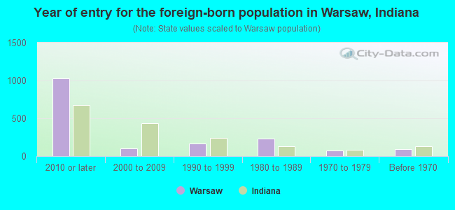 Year of entry for the foreign-born population in Warsaw, Indiana