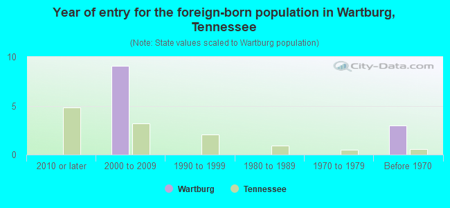 Year of entry for the foreign-born population in Wartburg, Tennessee