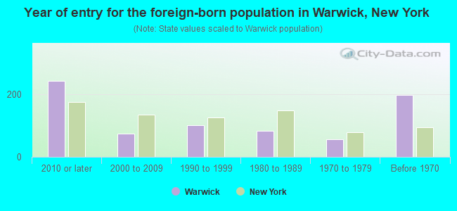 Year of entry for the foreign-born population in Warwick, New York