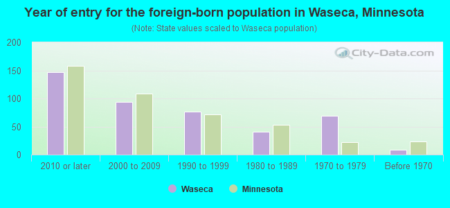 Year of entry for the foreign-born population in Waseca, Minnesota