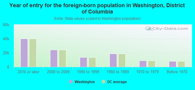 Year of entry for the foreign-born population in Washington, District of Columbia