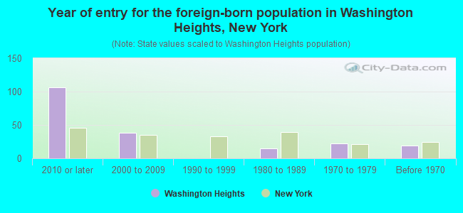 Year of entry for the foreign-born population in Washington Heights, New York