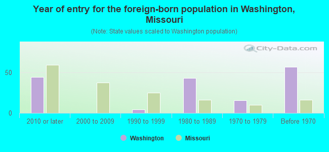 Year of entry for the foreign-born population in Washington, Missouri