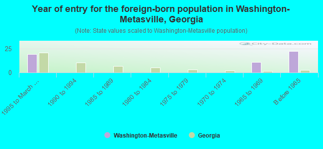 Year of entry for the foreign-born population in Washington-Metasville, Georgia