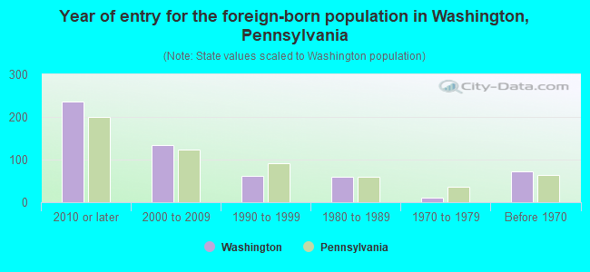 Year of entry for the foreign-born population in Washington, Pennsylvania