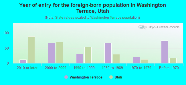 Year of entry for the foreign-born population in Washington Terrace, Utah