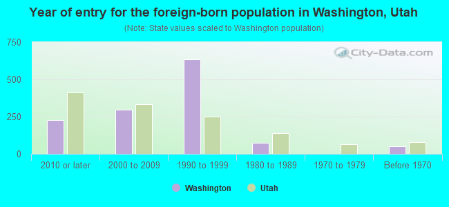 Year of entry for the foreign-born population in Washington, Utah