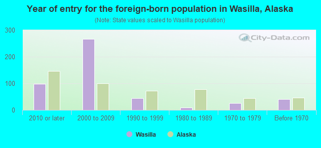 Year of entry for the foreign-born population in Wasilla, Alaska