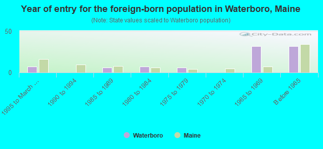 Year of entry for the foreign-born population in Waterboro, Maine