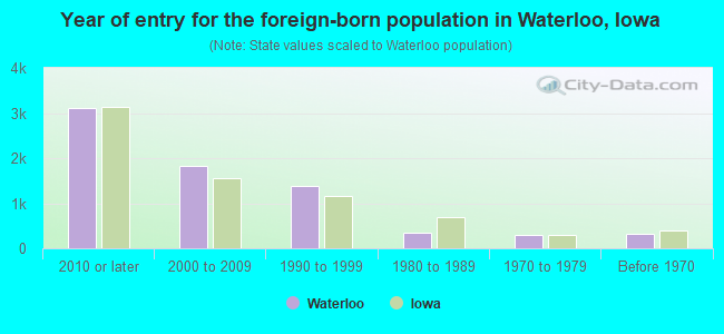 Year of entry for the foreign-born population in Waterloo, Iowa