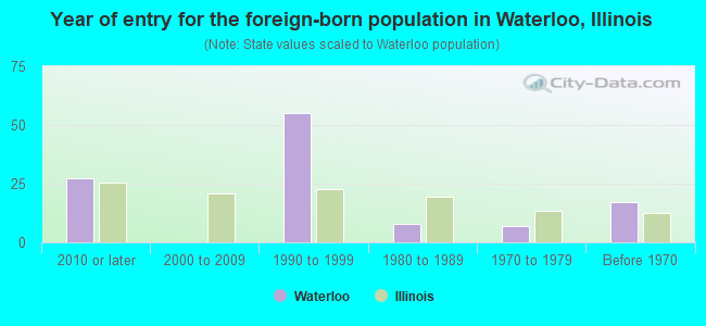 Year of entry for the foreign-born population in Waterloo, Illinois