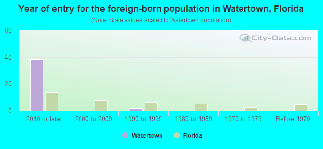 Year of entry for the foreign-born population in Watertown, Florida