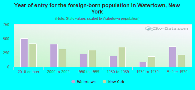 Year of entry for the foreign-born population in Watertown, New York