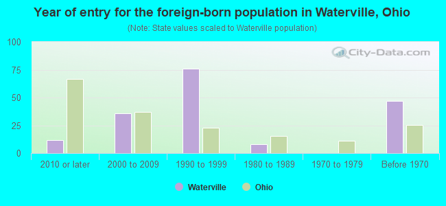 Year of entry for the foreign-born population in Waterville, Ohio