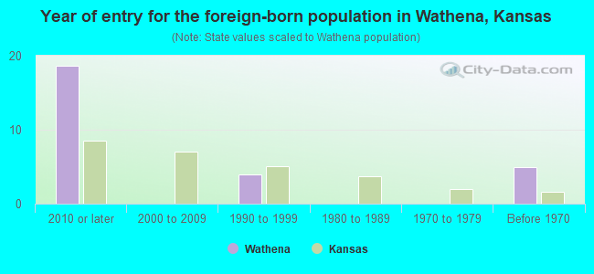 Year of entry for the foreign-born population in Wathena, Kansas