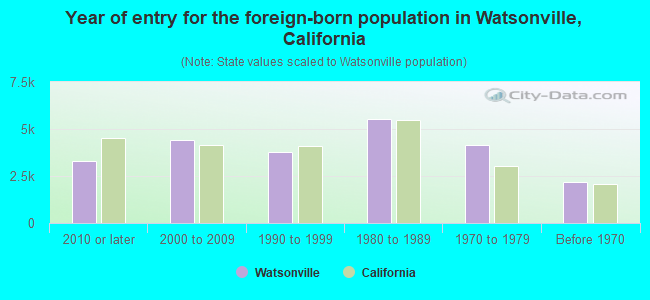 Year of entry for the foreign-born population in Watsonville, California