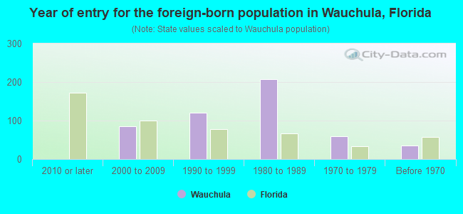 Year of entry for the foreign-born population in Wauchula, Florida