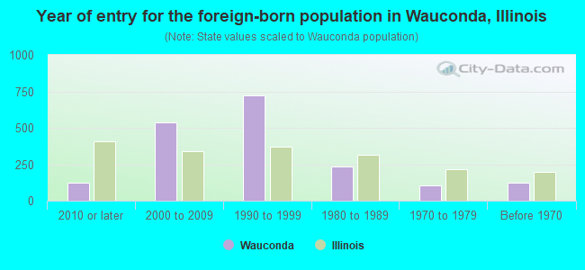 Year of entry for the foreign-born population in Wauconda, Illinois