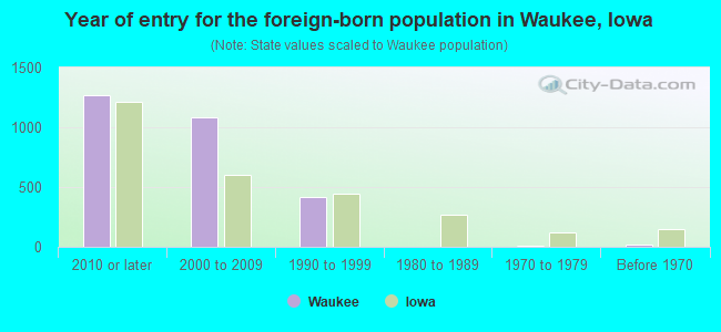 Year of entry for the foreign-born population in Waukee, Iowa