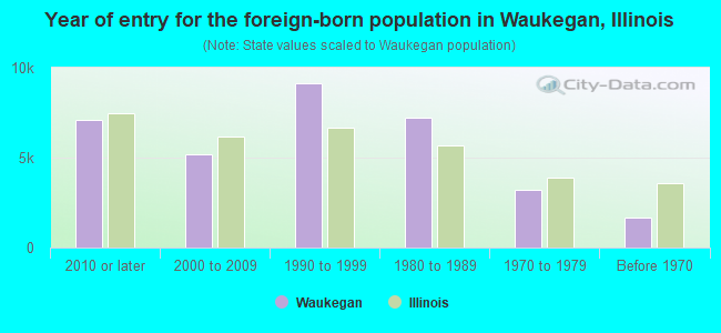 Year of entry for the foreign-born population in Waukegan, Illinois