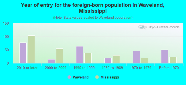 Year of entry for the foreign-born population in Waveland, Mississippi