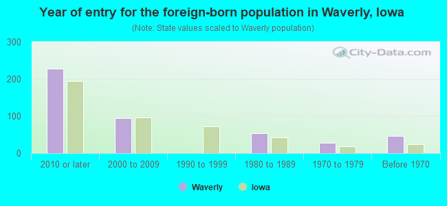 Year of entry for the foreign-born population in Waverly, Iowa