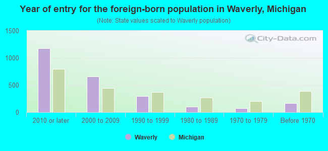 Year of entry for the foreign-born population in Waverly, Michigan