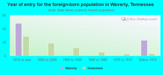 Year of entry for the foreign-born population in Waverly, Tennessee