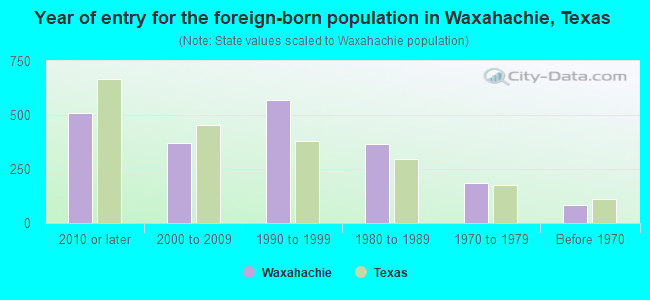Year of entry for the foreign-born population in Waxahachie, Texas