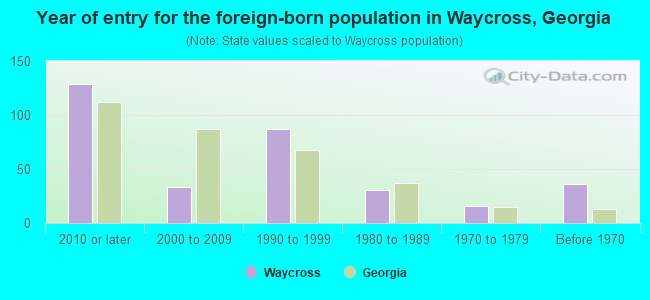 Year of entry for the foreign-born population in Waycross, Georgia