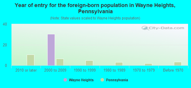Year of entry for the foreign-born population in Wayne Heights, Pennsylvania