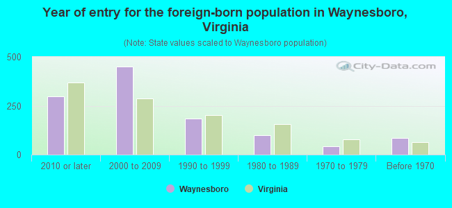 Year of entry for the foreign-born population in Waynesboro, Virginia