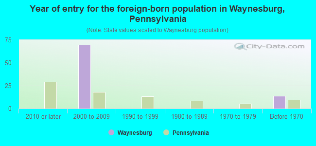 Year of entry for the foreign-born population in Waynesburg, Pennsylvania