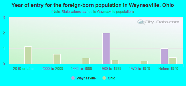 Year of entry for the foreign-born population in Waynesville, Ohio