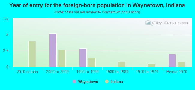 Year of entry for the foreign-born population in Waynetown, Indiana